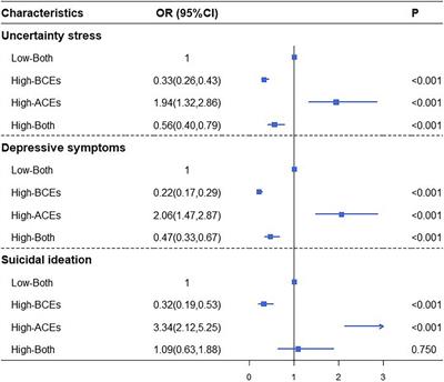 Childhood Experiences and Psychological Distress: Can Benevolent Childhood Experiences Counteract the Negative Effects of Adverse Childhood Experiences?